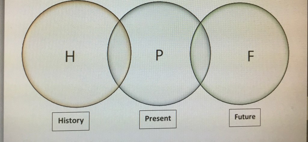 Historically Present Future